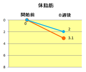 ファイトロゲン体脂肪