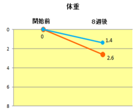 ファイトロゲン体重